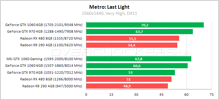 MSI GeForce GTX 1060 Gaming X 6G