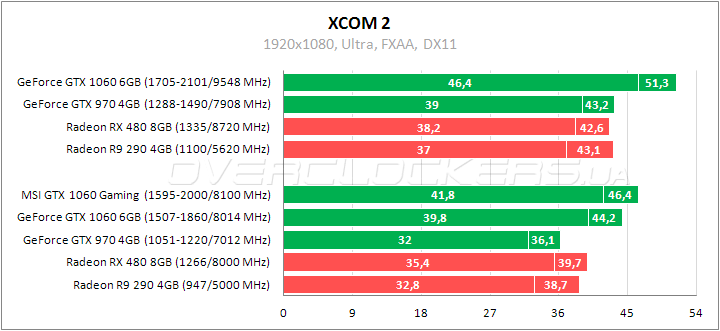 MSI GeForce GTX 1060 Gaming X 6G