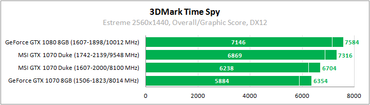 MSI GeForce GTX 1070 8G Duke