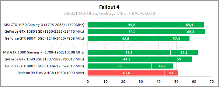 MSI GeForce GTX 1080 Gaming X 8G