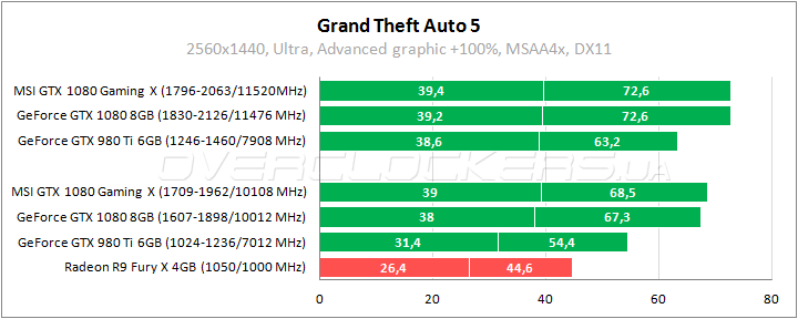 MSI GeForce GTX 1080 Gaming X 8G