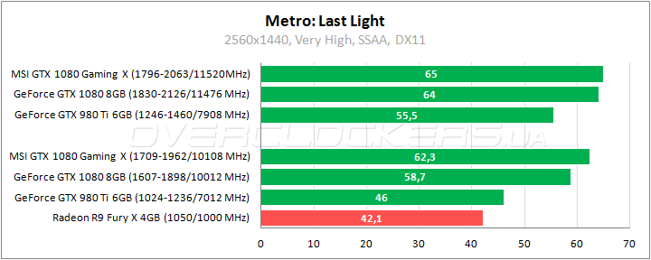 MSI GeForce GTX 1080 Gaming X 8G