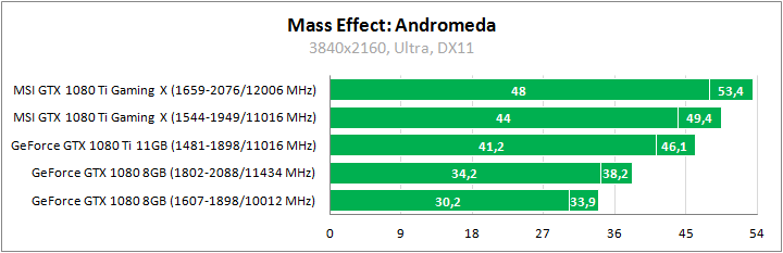 MSI GeForce GTX 1080 Ti Gaming X 11G