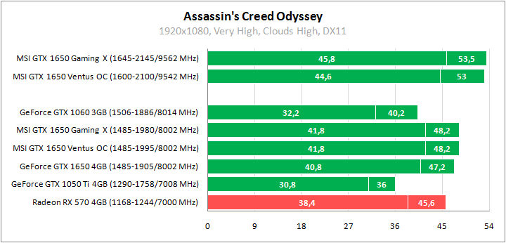 MSI GeForce GTX 1650 Gaming X 4G