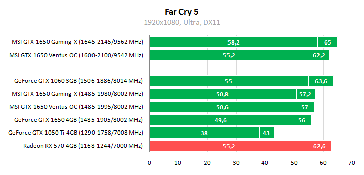 MSI GeForce GTX 1650 Gaming X 4G