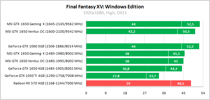 MSI GeForce GTX 1650 Gaming X 4G