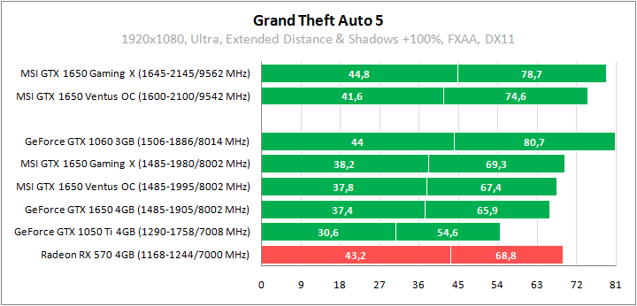 MSI GeForce GTX 1650 Gaming X 4G