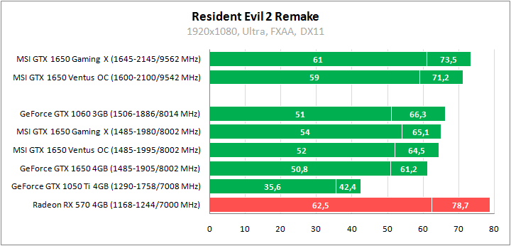 MSI GeForce GTX 1650 Gaming X 4G