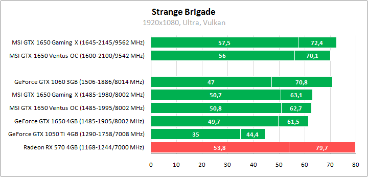 MSI GeForce GTX 1650 Gaming X 4G