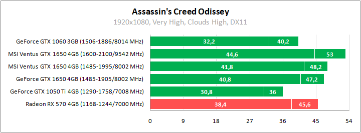 MSI GeForce GTX 1650 Ventus XS 4G OC