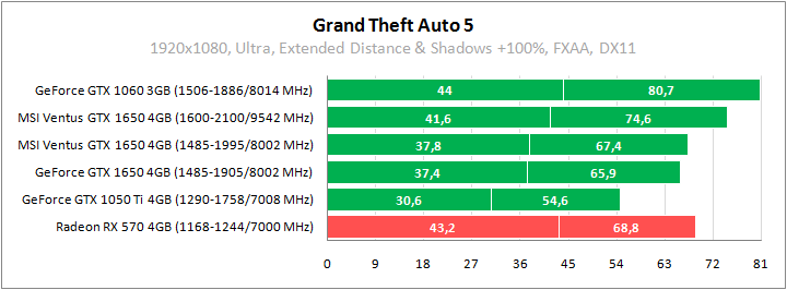 MSI GeForce GTX 1650 Ventus XS 4G OC