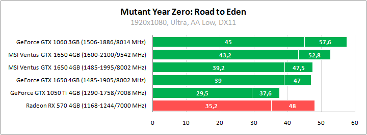 MSI GeForce GTX 1650 Ventus XS 4G OC