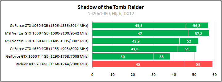 MSI GeForce GTX 1650 Ventus XS 4G OC