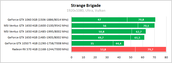 MSI GeForce GTX 1650 Ventus XS 4G OC