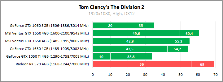 MSI GeForce GTX 1650 Ventus XS 4G OC