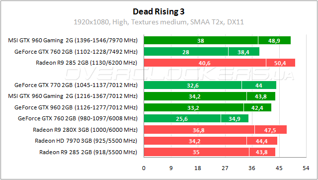 MSI GTX 960 Gaming 2G