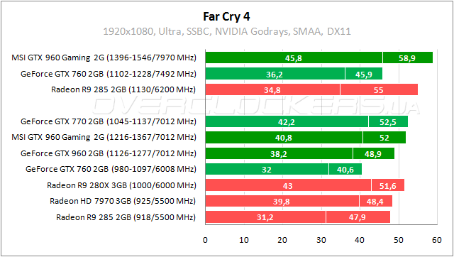 MSI GTX 960 Gaming 2G