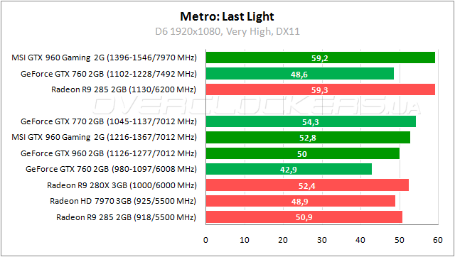 MSI GTX 960 Gaming 2G