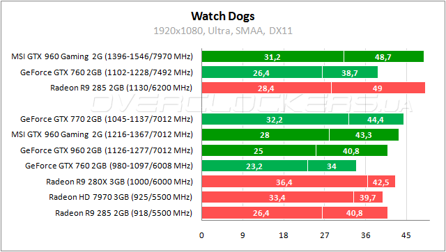 MSI GTX 960 Gaming 2G