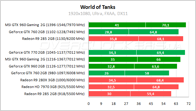 MSI GTX 960 Gaming 2G