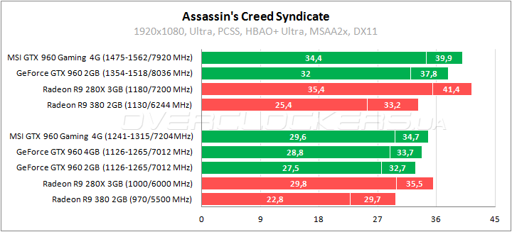 MSI GTX 960 Gaming 4G