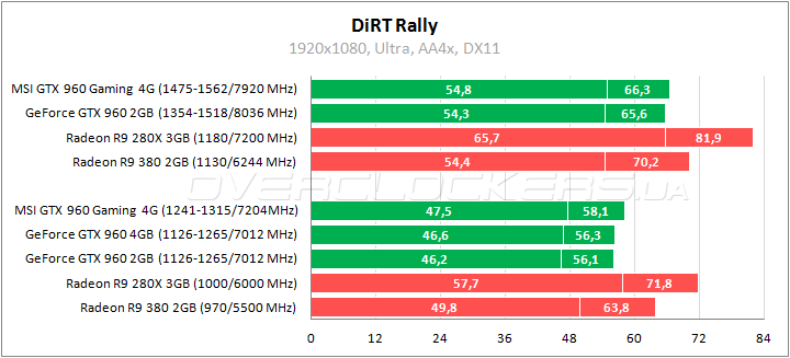 MSI GTX 960 Gaming 4G