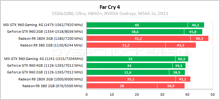 MSI GTX 960 Gaming 4G