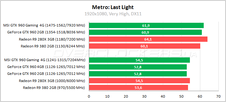 MSI GTX 960 Gaming 4G