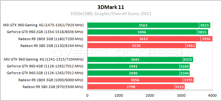 MSI GTX 960 Gaming 4G