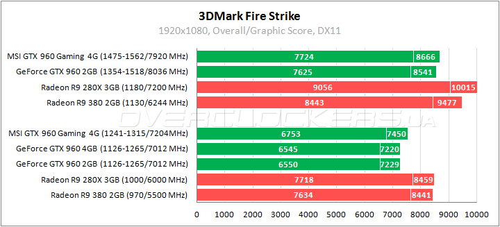 MSI GTX 960 Gaming 4G