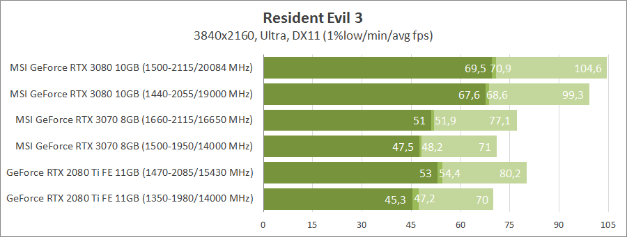 MSI GeForce RTX 3070 Gaming X Trio