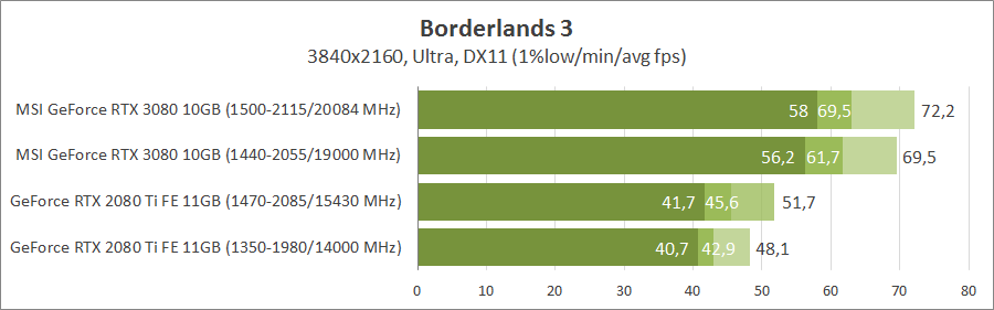 MSI GeForce RTX 3080 Gaming X Trio 10G