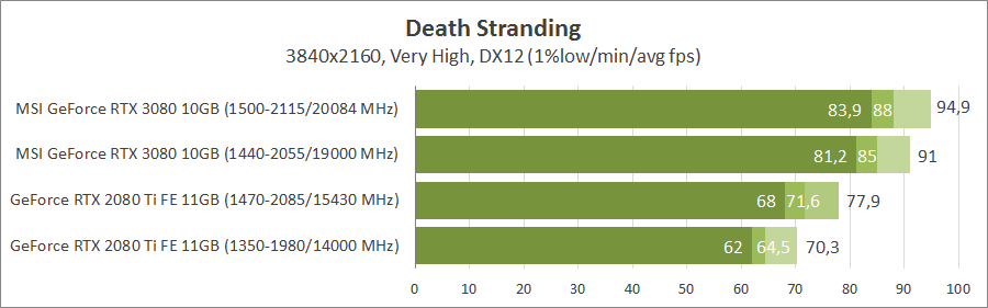 MSI GeForce RTX 3080 Gaming X Trio 10G