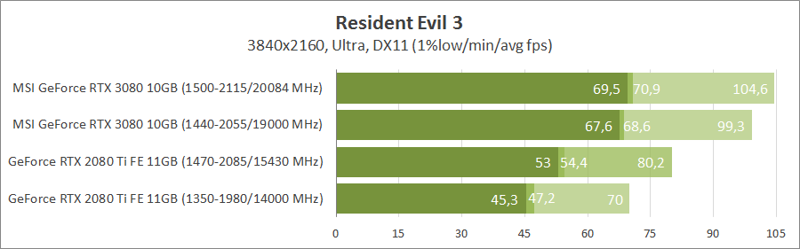 MSI GeForce RTX 3080 Gaming X Trio 10G