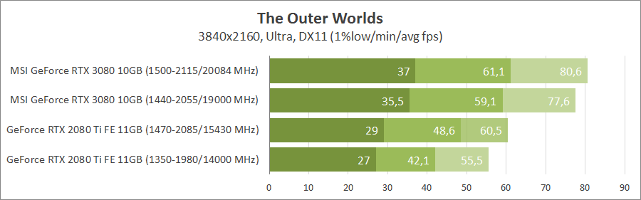 MSI GeForce RTX 3080 Gaming X Trio 10G