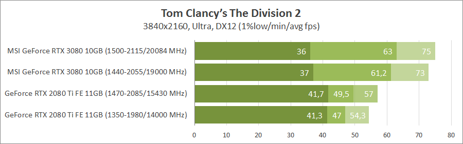 MSI GeForce RTX 3080 Gaming X Trio 10G