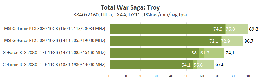 MSI GeForce RTX 3080 Gaming X Trio 10G