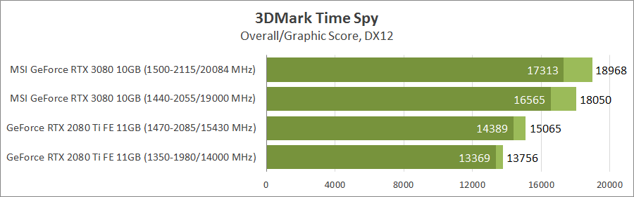 MSI GeForce RTX 3080 Gaming X Trio 10G