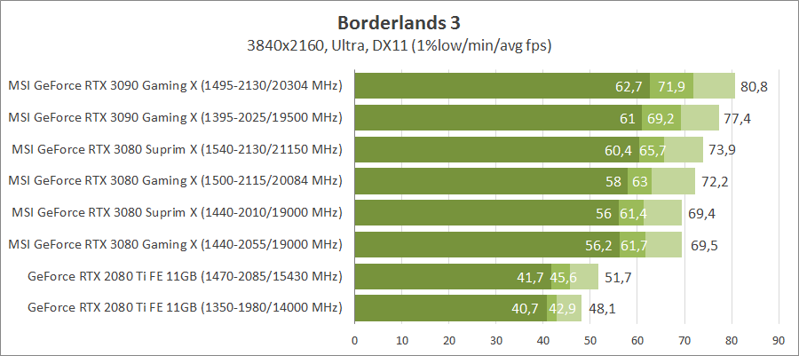 MSI GeForce RTX 3080 Suprim X 10G