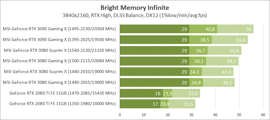 MSI GeForce RTX 3080 Suprim X 10G