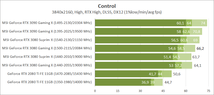 MSI GeForce RTX 3080 Suprim X 10G