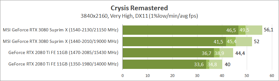 MSI GeForce RTX 3080 Suprim X 10G