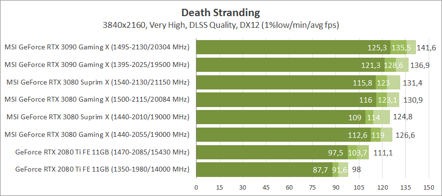 MSI GeForce RTX 3080 Suprim X 10G