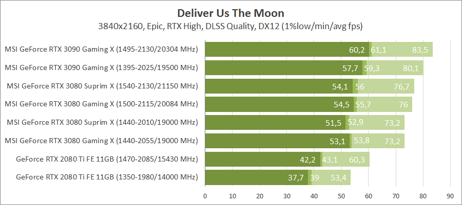 MSI GeForce RTX 3080 Suprim X 10G