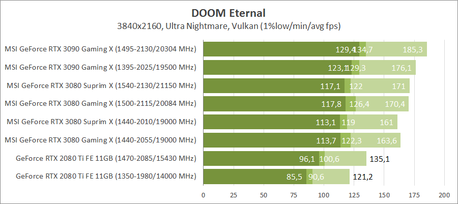 MSI GeForce RTX 3080 Suprim X 10G