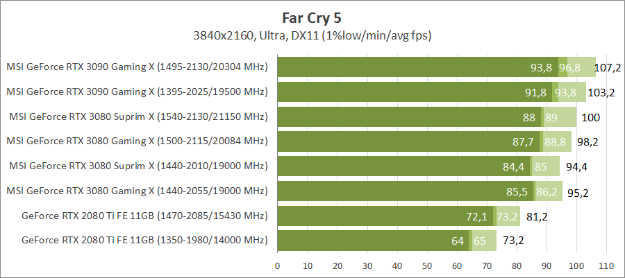 MSI GeForce RTX 3080 Suprim X 10G