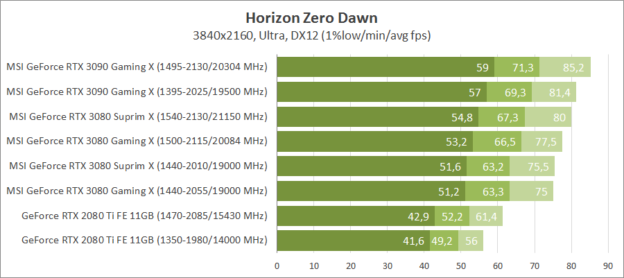 MSI GeForce RTX 3080 Suprim X 10G