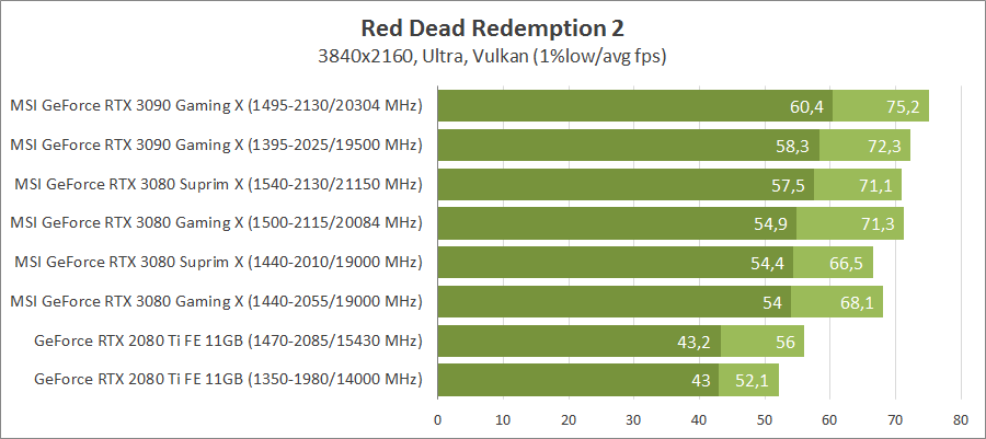 MSI GeForce RTX 3080 Suprim X 10G