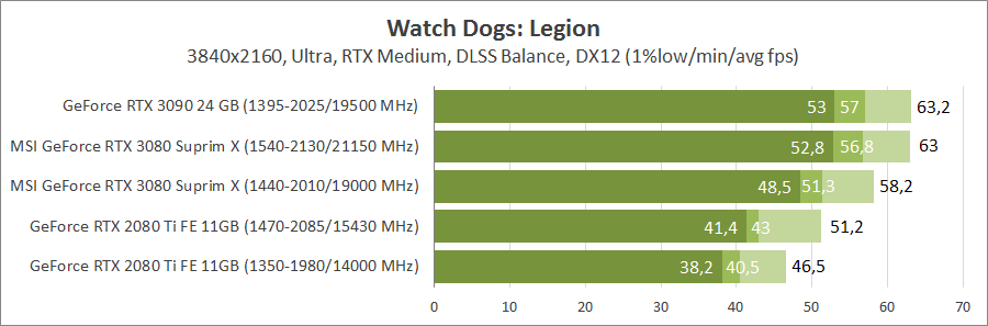 MSI GeForce RTX 3080 Suprim X 10G