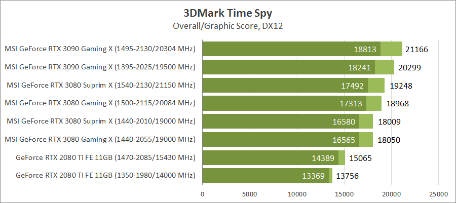 MSI GeForce RTX 3080 Suprim X 10G